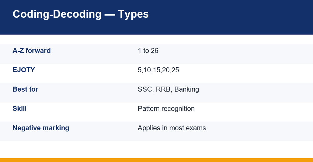 coding decoding reasoning — chart for competitive exams