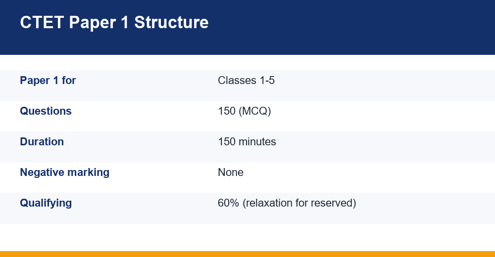 ctet paper 1 preparation — chart for competitive exams