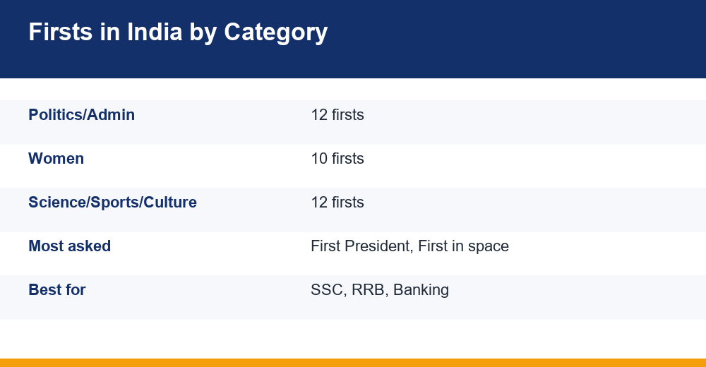 firsts in india — chart for competitive exams