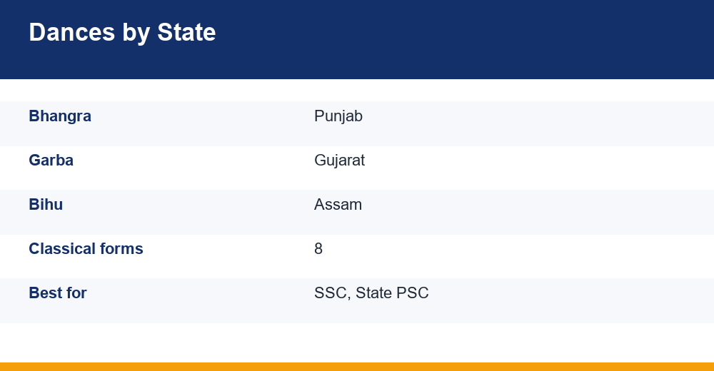 folk dances of india — chart for competitive exams