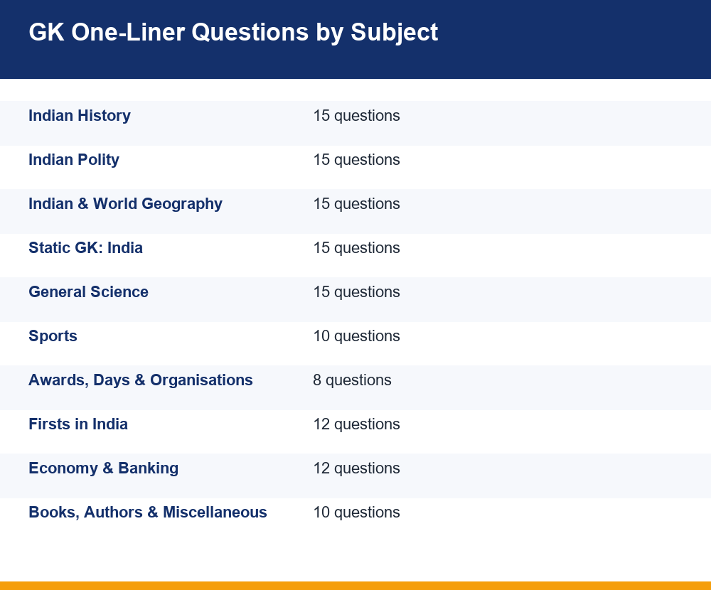 GK one-liner questions by subject infographic for competitive exams