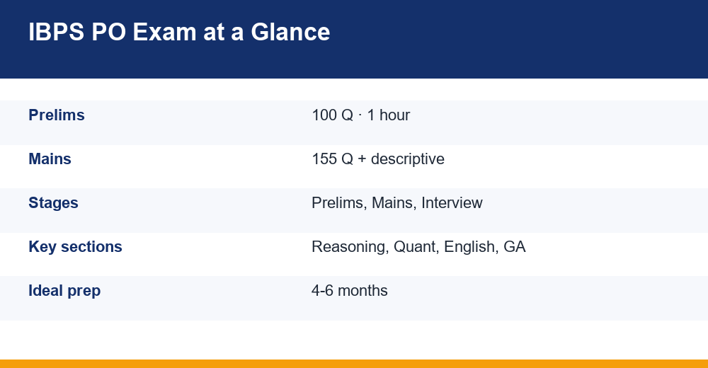 ibps po preparation — chart for competitive exams