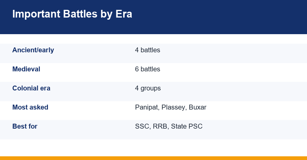important battles in indian history — chart for competitive exams