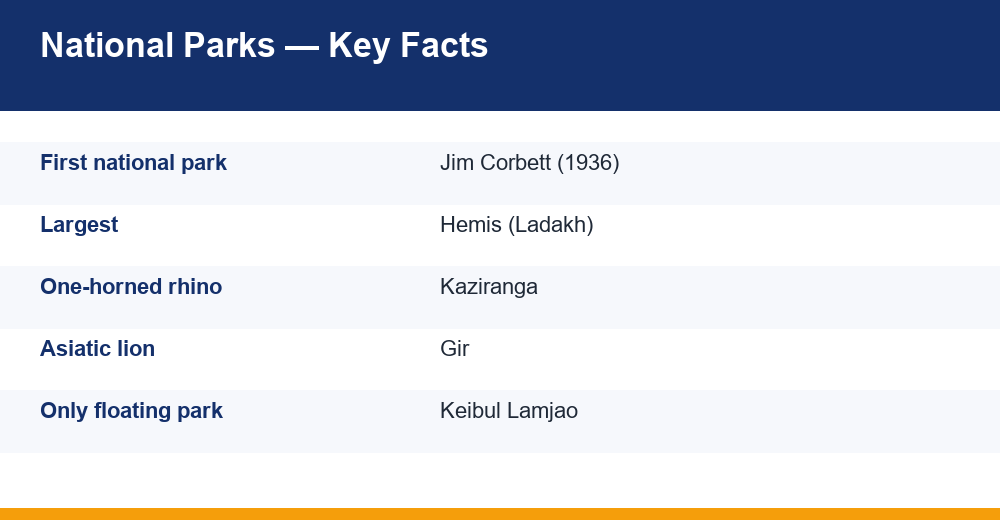 national parks in india — chart for competitive exams