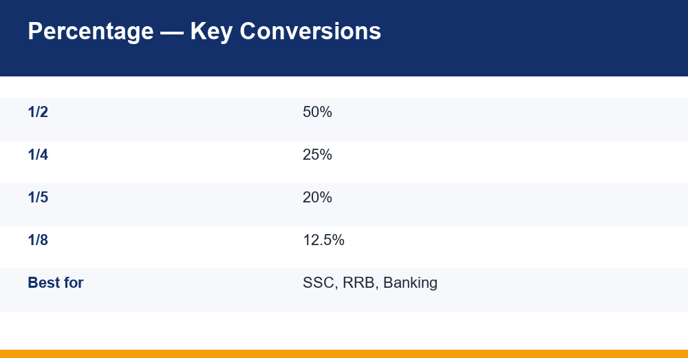 percentage questions — chart for competitive exams