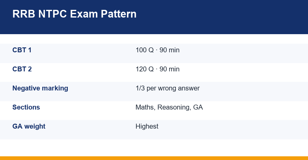 rrb ntpc syllabus — chart for competitive exams