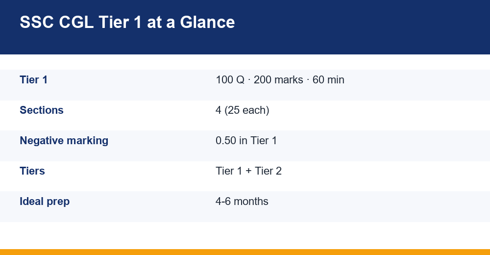 ssc cgl preparation — chart for competitive exams