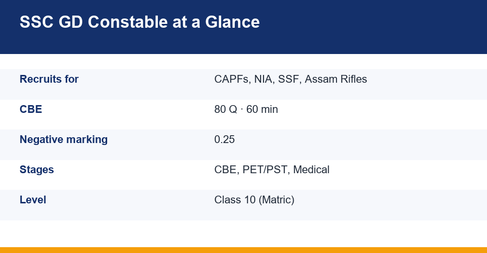 ssc gd constable — chart for competitive exams