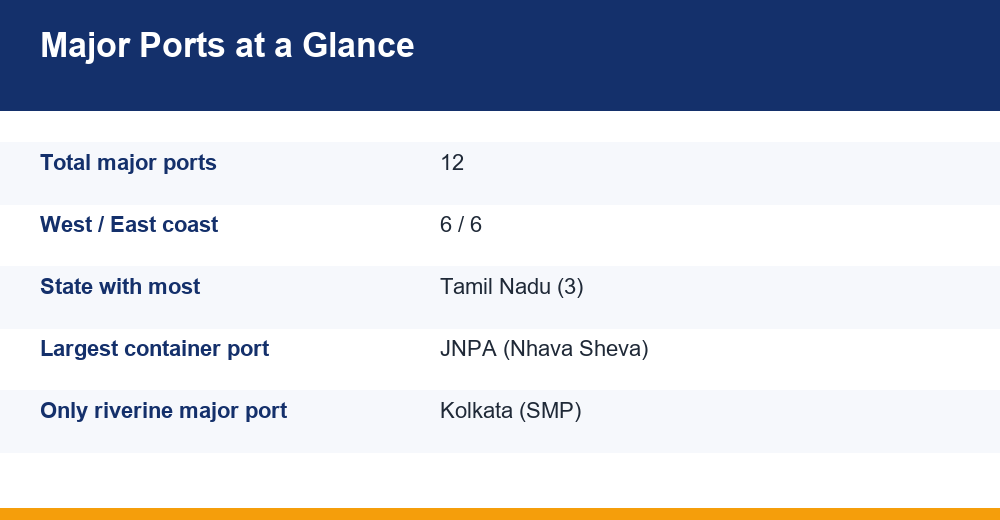 major ports of india — infographic